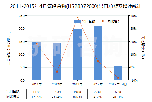 2011-2015年4月氰絡(luò)合物(HS28372000)出口總額及增速統(tǒng)計(jì)
